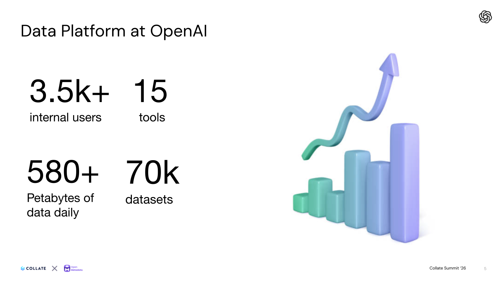 OpenAI data platform at a glance: 3,500+ users, 15 tools, 580+ PB, 70K datasets